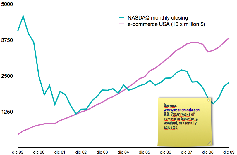 Nasdaq vs e-commerce