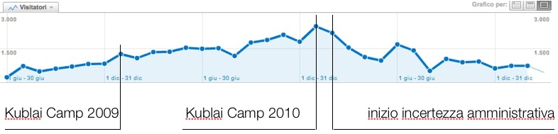 visitatori alla home page di progettokublai.ning.com, 2008-2011
