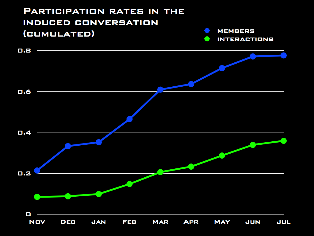 Participation to the induced conversation